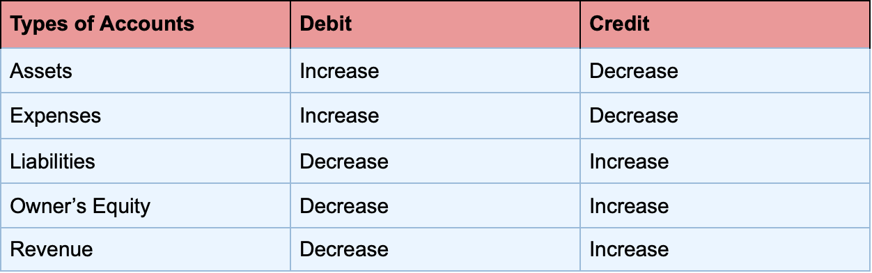 Double Entry: What It Means in Accounting and How It's Used