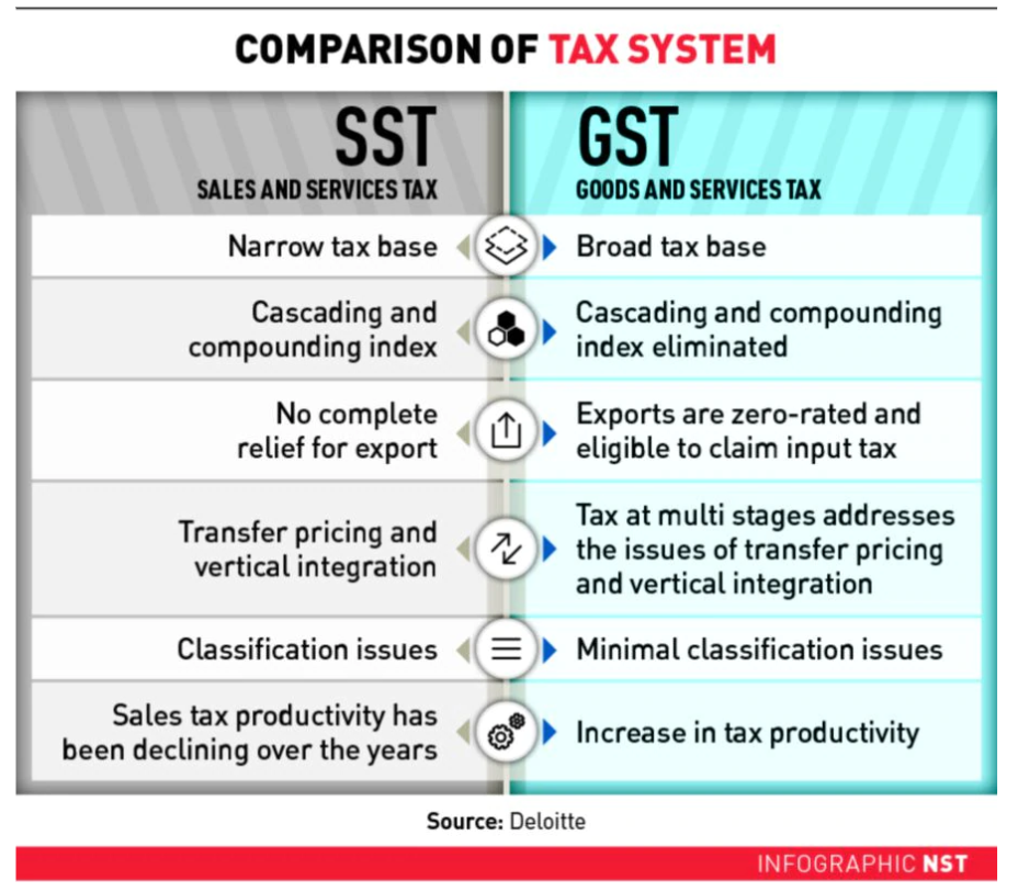 Malaysia Sst Sales And Service Tax A Complete Guide