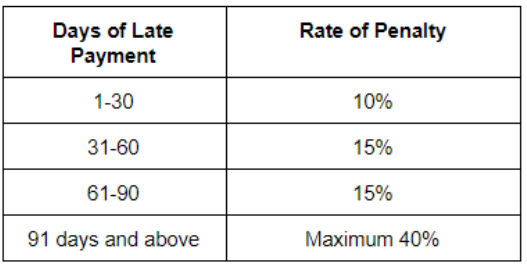 Late SST payment penalty