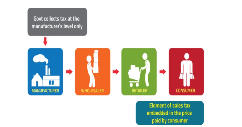 SalesTax process flow