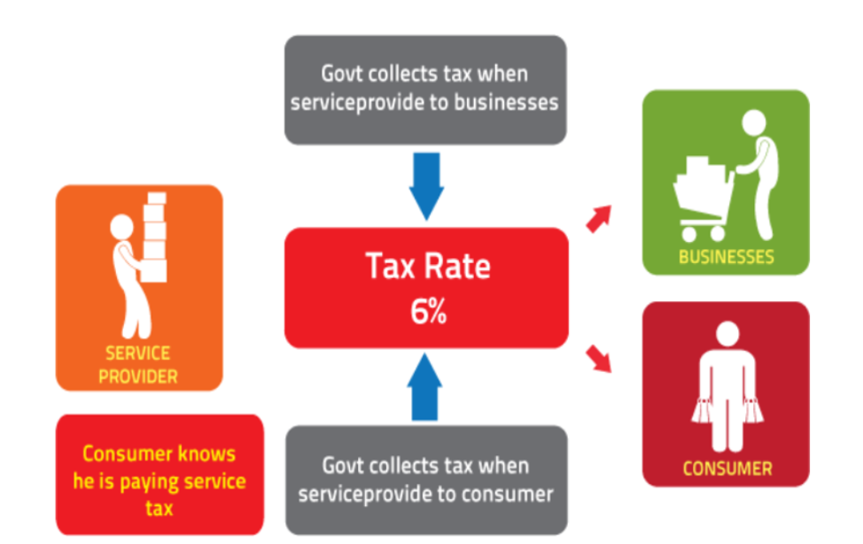 Malaysia SST (Sales and Service Tax). A Complete Guide