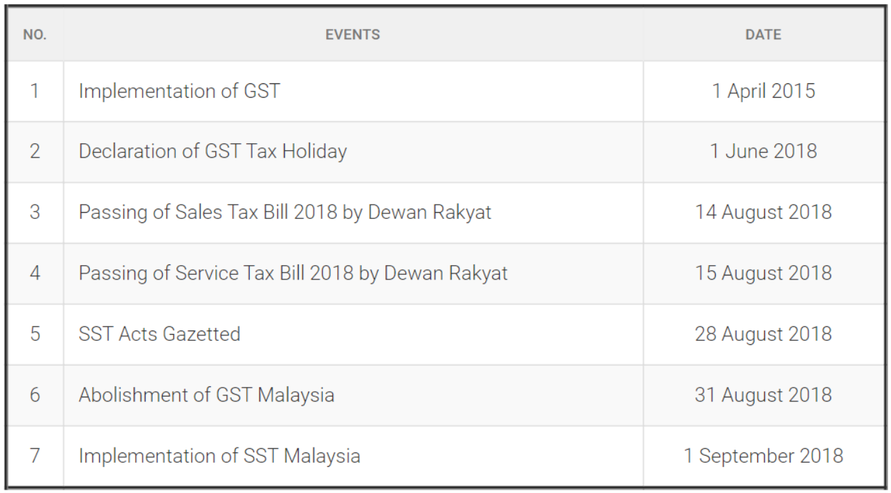 Chronology of events to SST implementation 