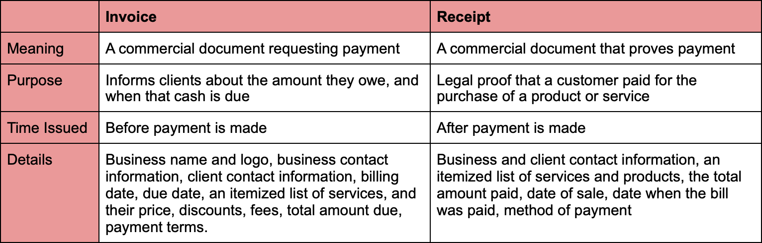 Difference, Invoice vs Bill vs Receipt