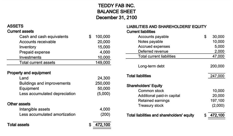 Balance Sheet Example - Accounting Reports