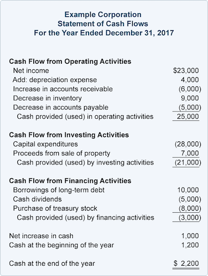 Statement of Cash Flows Example
