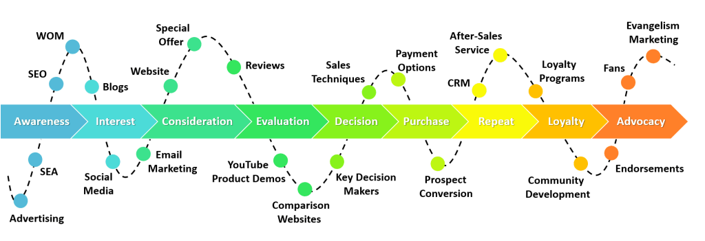 Sales Customer Journey