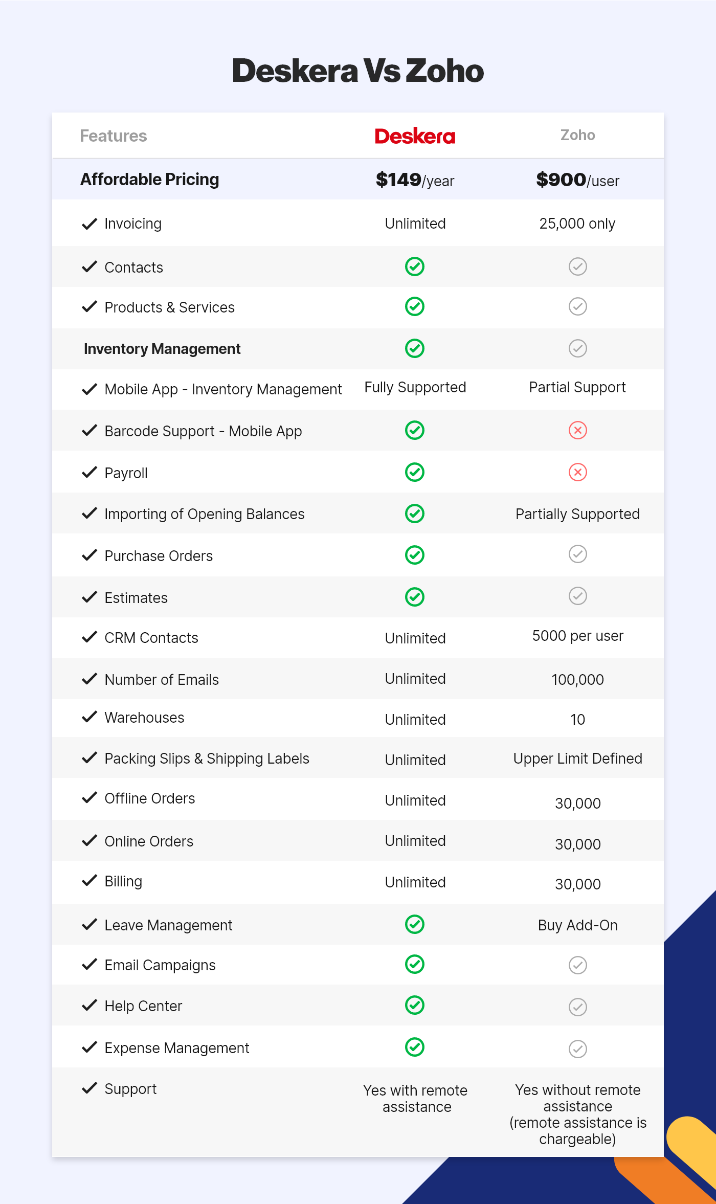 Pricing : Deskera vs. Zoho