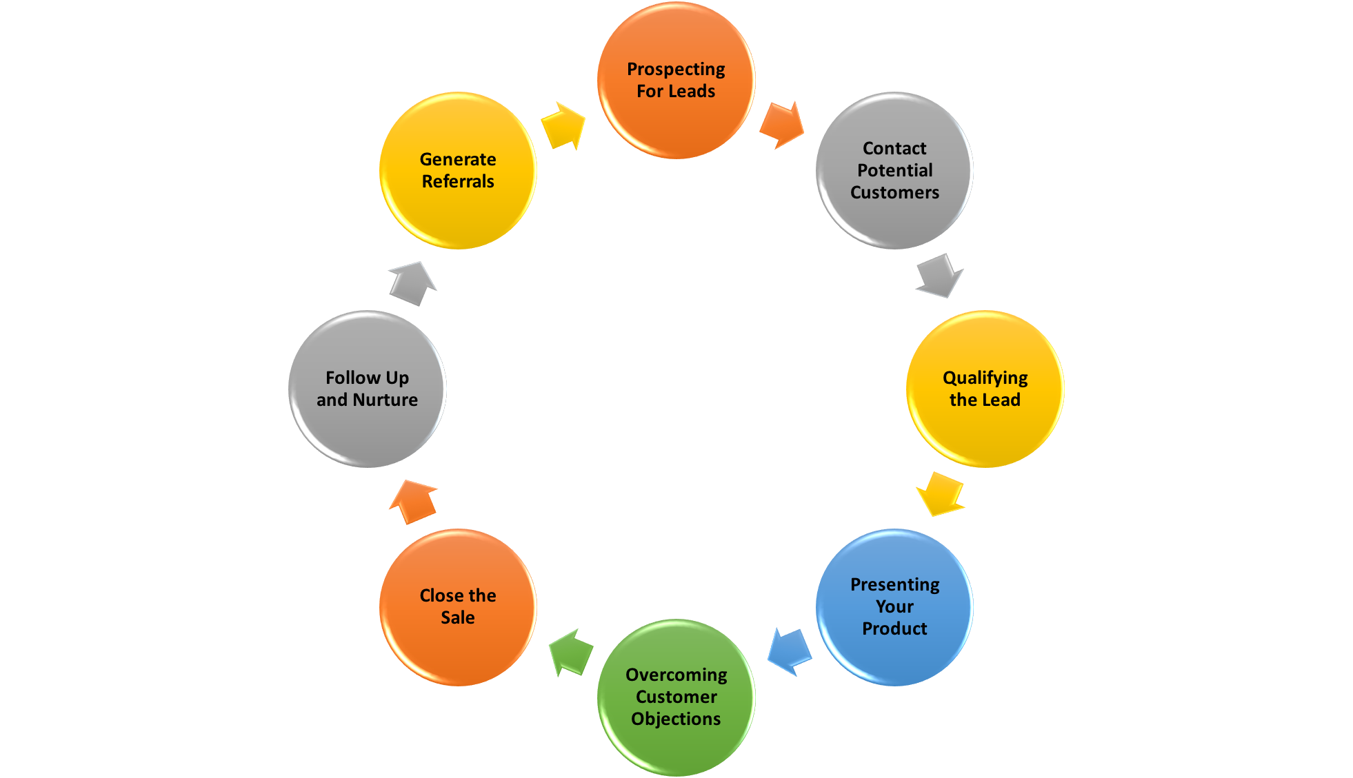 Sales Cycle