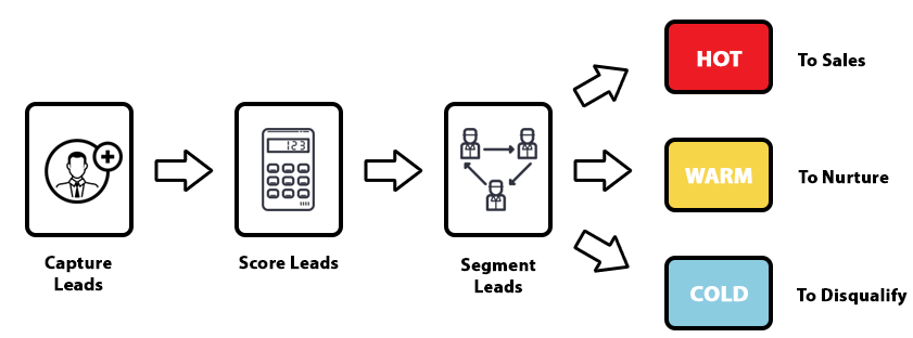 Lead Qualification Process