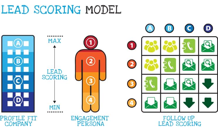 Lead Scoring Model