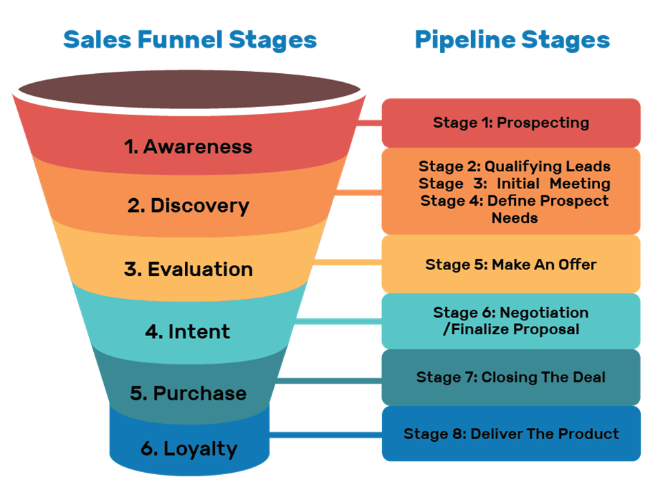 Sales Funnel vs. Sales Pipeline