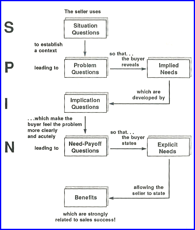 The SPIN Model