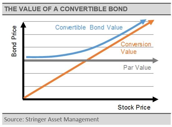 Convertible Bond