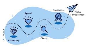 Finding a strong value Prop