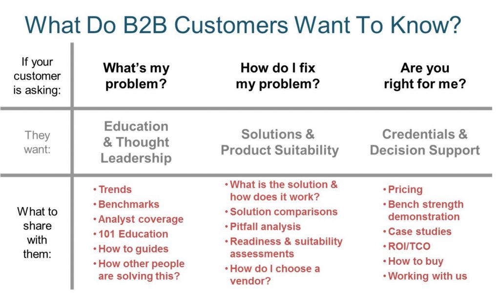 Understanding B2B Customers