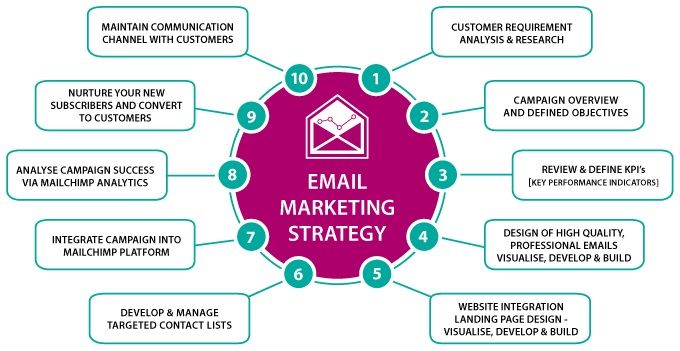 Beginners Triumph: Email Marketing Strategies That Work