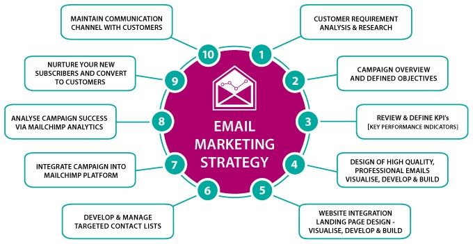 Email Marketing Strategies