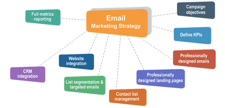 Different Email Marketing Strategies