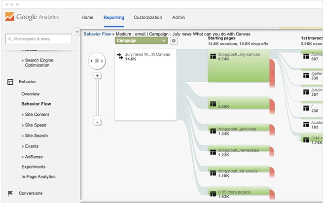 Email Marketing Google Analytics