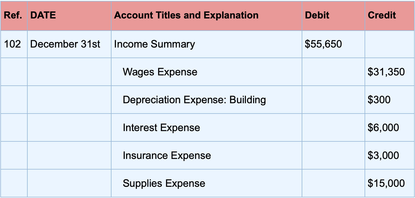 closing entries assignment