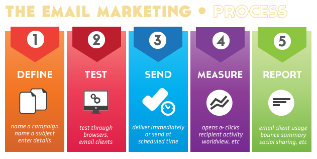 Understanding Email Marketing