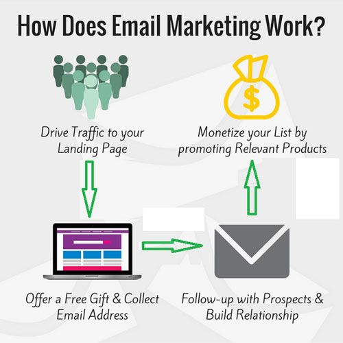 How Does Email Marketing Work?