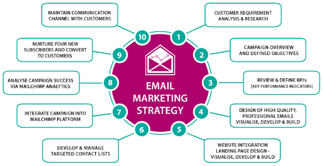 Email Marketing Strategies