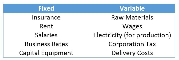 Fixed and Variable Costs