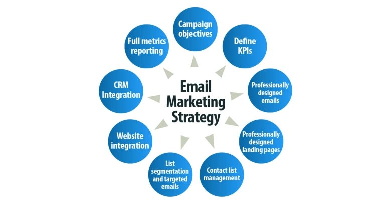 Email Marketing KPIs