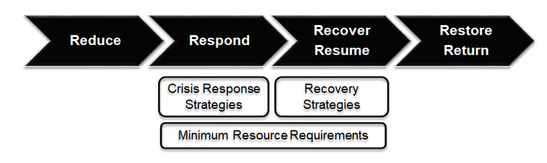 Business Continuity Strategies