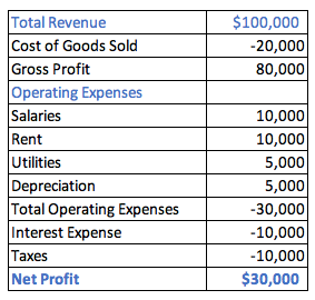 Calculating Net Profit