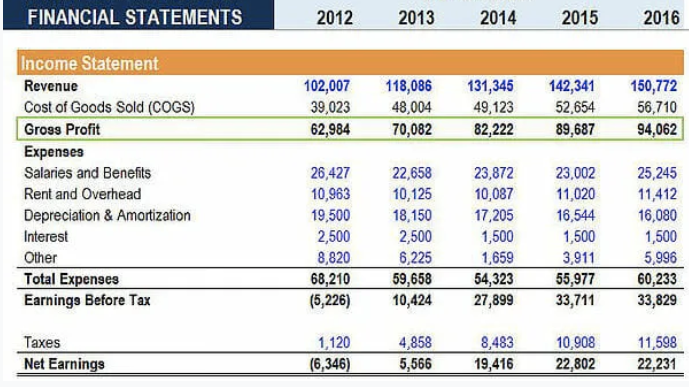 Financial Statements - Gross profits