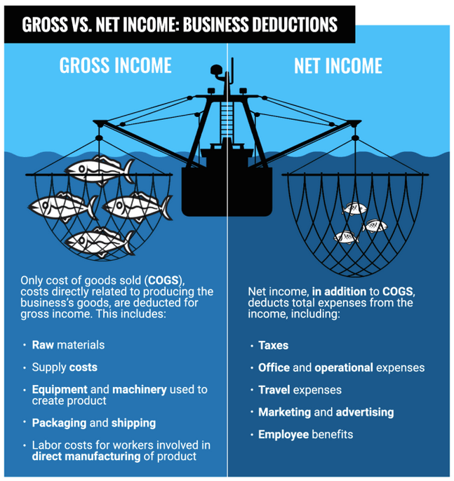 Gross Income Vs. Net Income