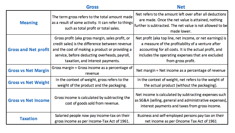 Difference Between Gross and Net Income