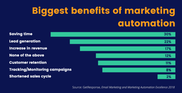 Automation Benefits