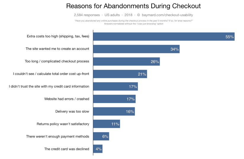 Email Retargeting - Cart Abandonment Reasons