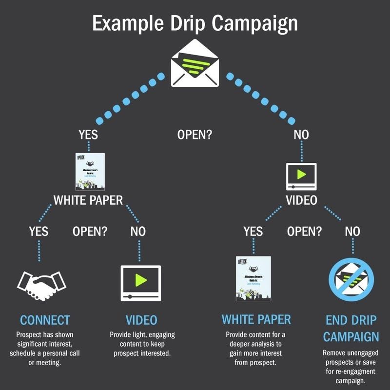 Drip Campaign Example