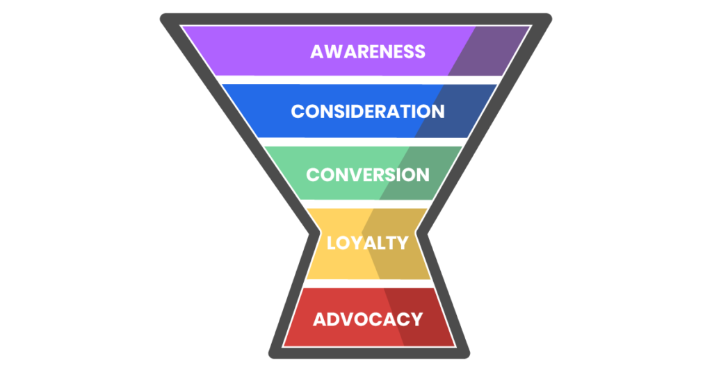 Email Marketing Funnel