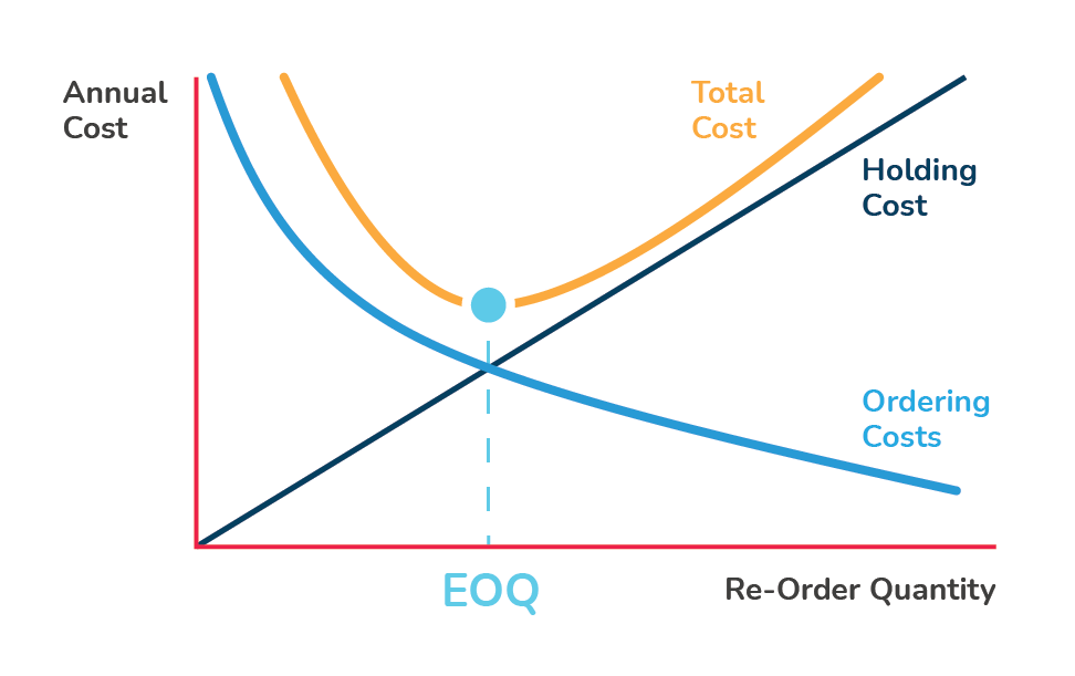 a graph showing how EOQ is determined based on holding cost and total cost