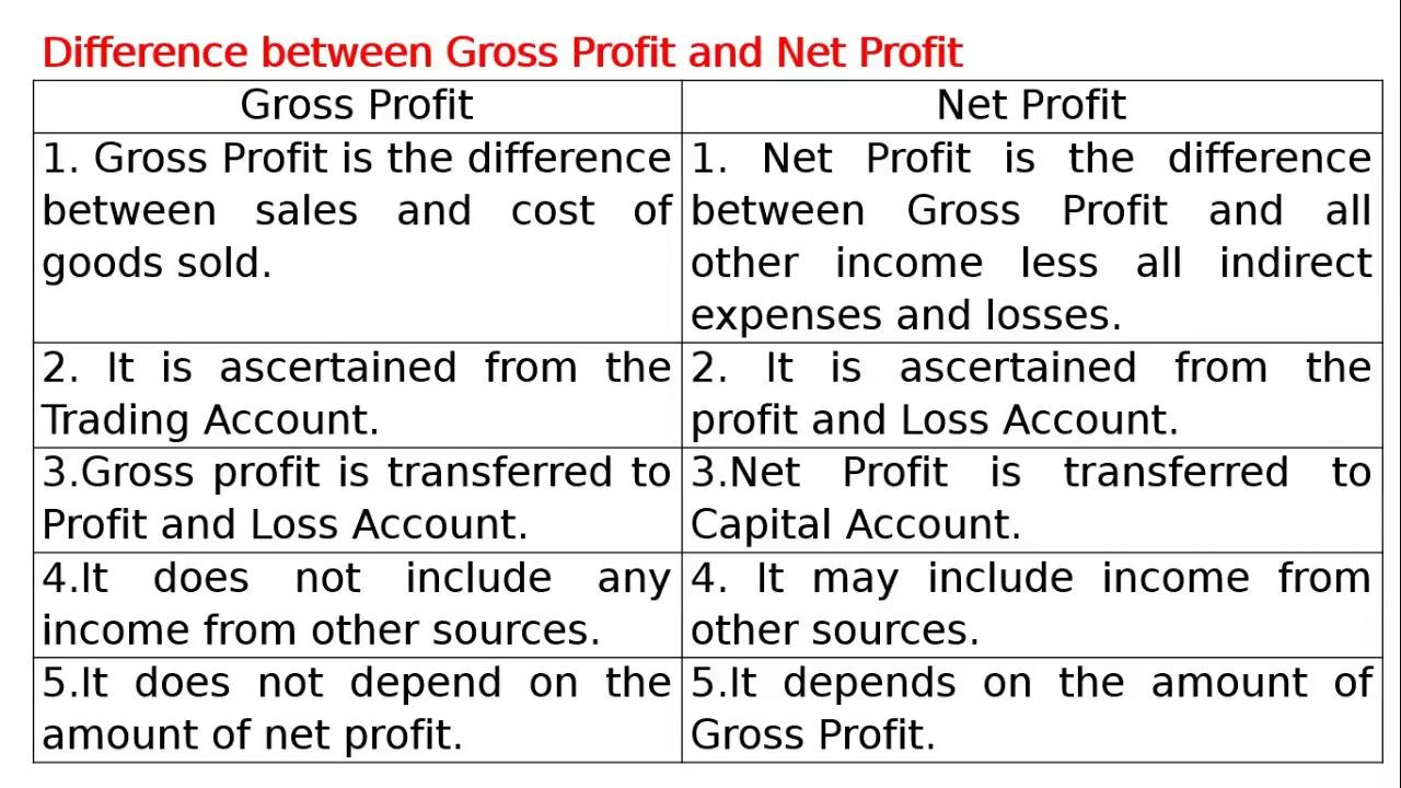 Difference between Gross Profit and Net Profit