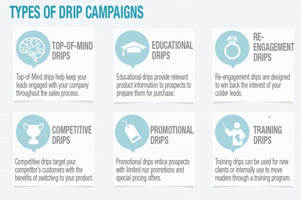 Types of Drip Campaign