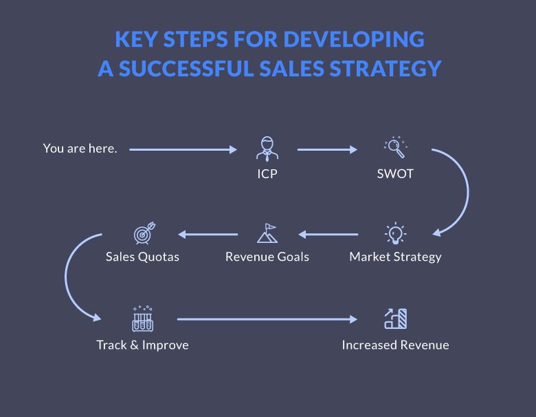Sales Strategy