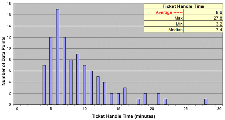 Ticket Handling Time