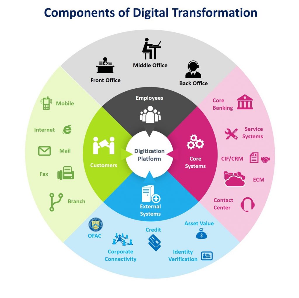 Digital Transformation Challenge