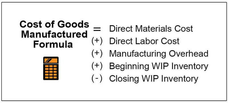 Cost of Manufactured Goods