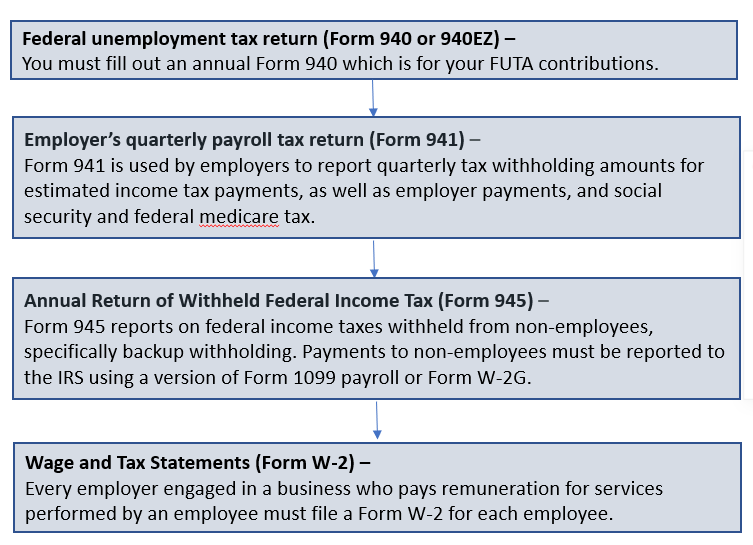 san francisco payroll tax and gross receipts