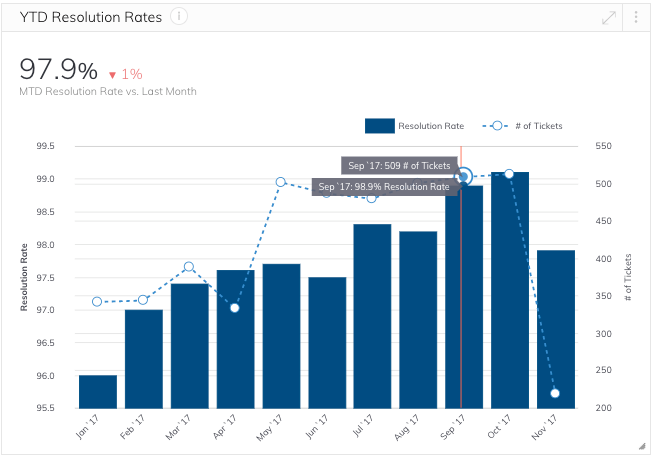 Overall Resolution Rate 