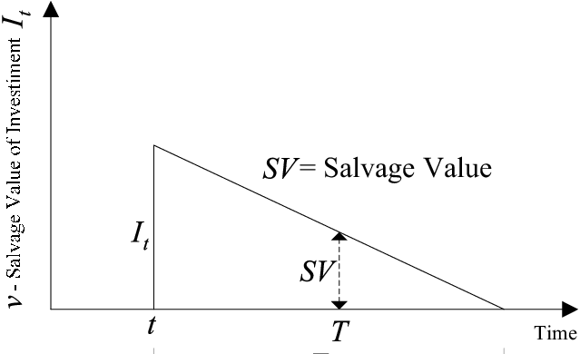 Graph for Calculating Salvage Value