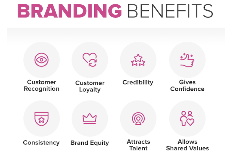 Benefits of Brand Awareness