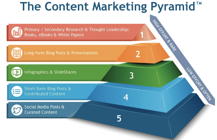Content Marketing Brand Awareness
